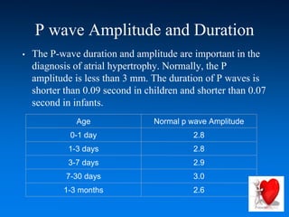 P wave Amplitude and Duration
• The P-wave duration and amplitude are important in the
diagnosis of atrial hypertrophy. Normally, the P
amplitude is less than 3 mm. The duration of P waves is
shorter than 0.09 second in children and shorter than 0.07
second in infants.
Age Normal p wave Amplitude
0-1 day 2.8
1-3 days 2.8
3-7 days 2.9
7-30 days 3.0
1-3 months 2.6
 