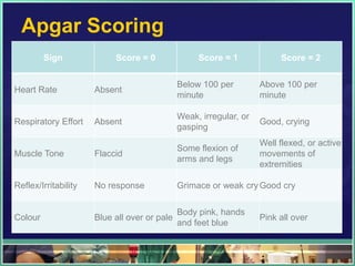 Apgar Scoring
         Sign              Score = 0               Score = 1             Score = 2


                                              Below 100 per         Above 100 per
Heart Rate            Absent
                                              minute                minute

                                              Weak, irregular, or
Respiratory Effort    Absent                                        Good, crying
                                              gasping
                                                                    Well flexed, or active
                                              Some flexion of
Muscle Tone           Flaccid                                       movements of
                                              arms and legs
                                                                    extremities

Reflex/Irritability   No response             Grimace or weak cry Good cry


                                              Body pink, hands
Colour                Blue all over or pale                         Pink all over
                                              and feet blue
 