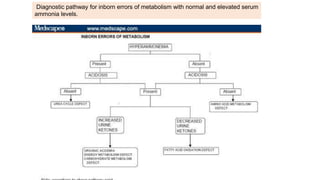 Diagnostic pathway for inborn errors of metabolism with normal and elevated serum
ammonia levels.
 