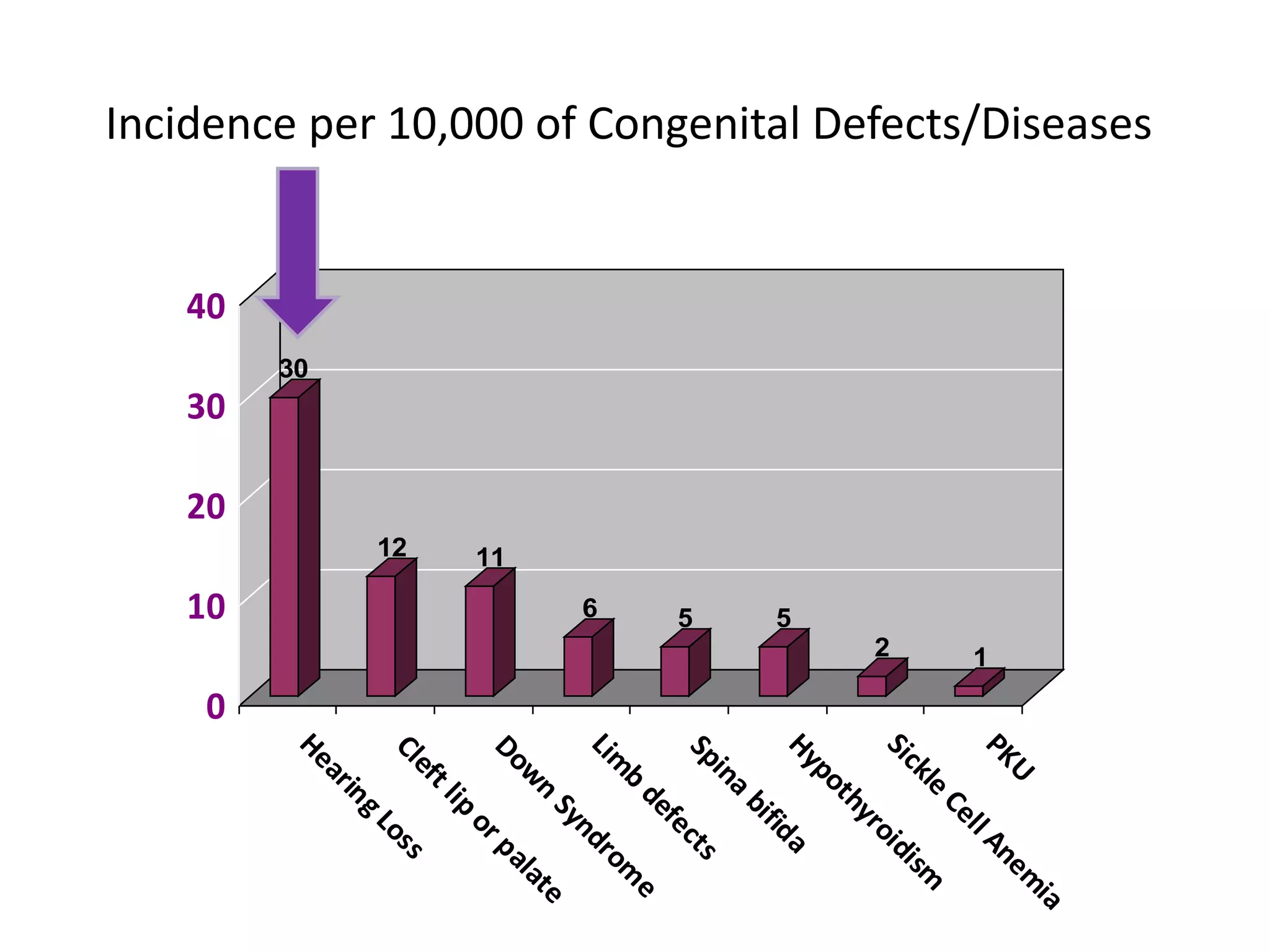 Incidence per 10,000 of Congenital Defects/Diseases




                                                                                                               ia
                                                                                            U               em
                                                                                        PK              An
                                                                                                     ll
                                                                                1




                                                                                                 Ce
                                                                                              le            sm
                                                                                           ck            di
                                                                                        Si            oi
                                                                                                  yr
                                                                                2




                                                                                                th
                                                                                            po
                                                                                        Hy              a
                                                                                                    fid
                                                                           5



                                                                                                 bi
                                                                                               a
                                                                                            in
                                                                                        Sp             ct
                                                                                                          s
                                                                                                   fe
                                                                           5                 b
                                                                                                de
                                                                                                            m
                                                                                                              e
                                                                                        Lim              ro
                                                                                                     nd
                                                                           6
                                                                                                 Sy                 e
                                                                                           n                     at
                                                                                          w                   al
                                                                                        Do                p
                                                                                                       or


                                                                      11
                                                                                                  ip
                                                                                             tl
                                                                                           ef
                                                                                        Cl           os
                                                                                                        s



                                                                      12
                                                                                                   gL
                                                                                              in
                                                                                           ar
                                                                                        He

                                                           30
                                                      40

                                                            30

                                                                 20

                                                                           10

                                                                                    0
 