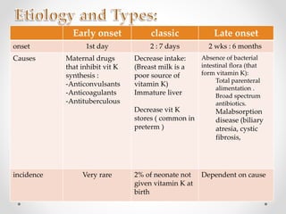 Late onsetclassicEarly onset
2 wks : 6 months2 : 7 days1st dayonset
Absence of bacterial
intestinal flora (that
form vitamin K):
Total parenteral
alimentation .
Broad spectrum
antibiotics.
Malabsorption
disease (biliary
atresia, cystic
fibrosis,
Decrease intake:
(Breast milk is a
poor source of
vitamin K)
Immature liver
Decrease vit K
stores ( common in
preterm )
Maternal drugs
that inhibit vit K
synthesis :
-Anticonvulsants
-Anticoagulants
-Antituberculous
Causes
Dependent on cause2% of neonate not
given vitamin K at
birth
Very rareincidence
 
