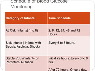 Schedule of Blood Glucose
Monitoring
Category of Infants Time Schedule
At Risk Infants( 1 to 8) 2, 6, 12, 24, 48 and 72
Hours
Sick Infants ( Infants with
Sepsis, Asphxia, Shock)
Every 6 to 8 hours.
Stable VLBW infants on
Parenteral Nutrition
Initial 72 hours: Every 6 to 8
hrs.
After 72 hours: Once a day.
 