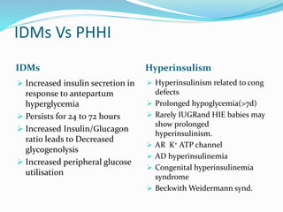 IDMs Vs PHHI
IDMs Hyperinsulism
 Increased insulin secretion in
response to antepartum
hyperglycemia
 Persists for 24 to 72 hours
 Increased Insulin/Glucagon
ratio leads to Decreased
glycogenolysis
 Increased peripheral glucose
utilisation
 Hyperinsulinism related to cong
defects
 Prolonged hypoglycemia(>7d)
 Rarely IUGRand HIE babies may
show prolonged
hyperinsulinism.
 AR K+ ATP channel
 AD hyperinsulinemia
 Congenital hyperinsulinemia
syndrome
 Beckwith Weidermann synd.
 