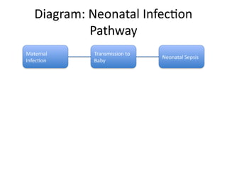 Neonatal Infection Types Neonatal_Infection_Presentation_With_Diagram.pptx