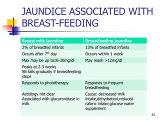 JAUNDICE ASSOCIATED WITH
BREAST-FEEDING
25
Breast milk jaundice Breastfeeding jaundice
2% of breastfed infants 13% of breastfed infants
Occurs after 7th day Occurs within 1 week
Max may be up to10-30mg/dl May reach >12mg/dl
Peaks at 2-3 weeks
SB falls gradually if breastfeeding
stops
Responds to phototherapy Responds to frequent
breastfeeding
Aetiology not clear
Associated with glucuronidase in
milk
Cause: decreased milk
intake,dehydration,reduced
caloric intake,glucose water
supplement
 