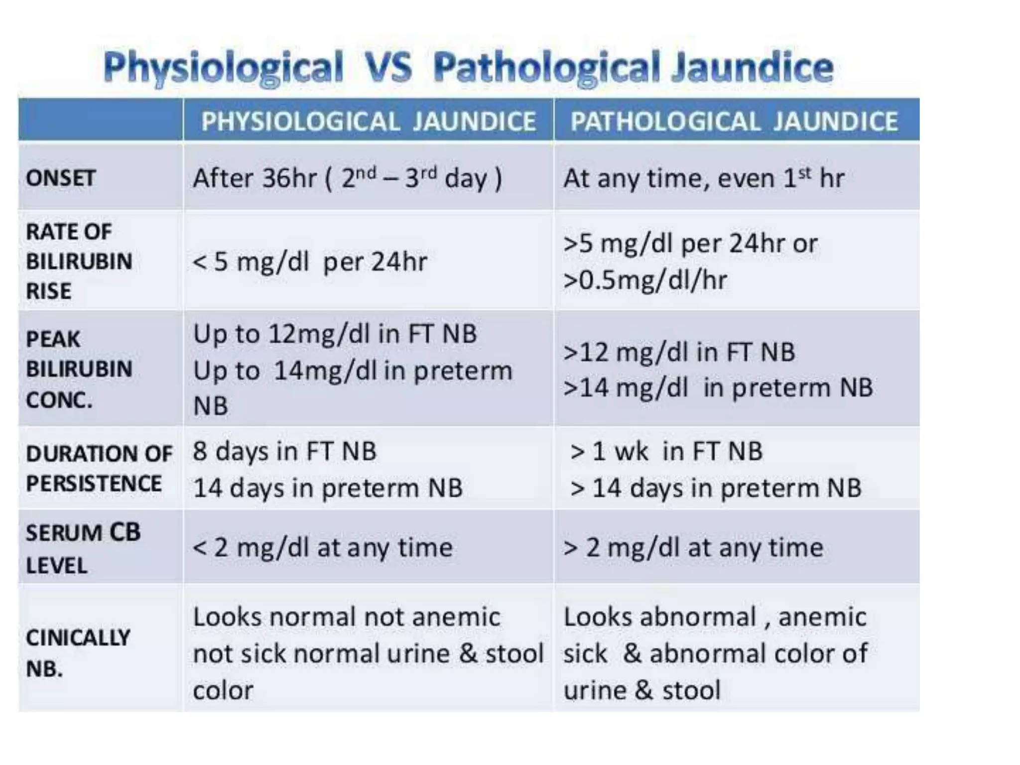 Pathologic Jaundice Neonatal jaundice | PPTX