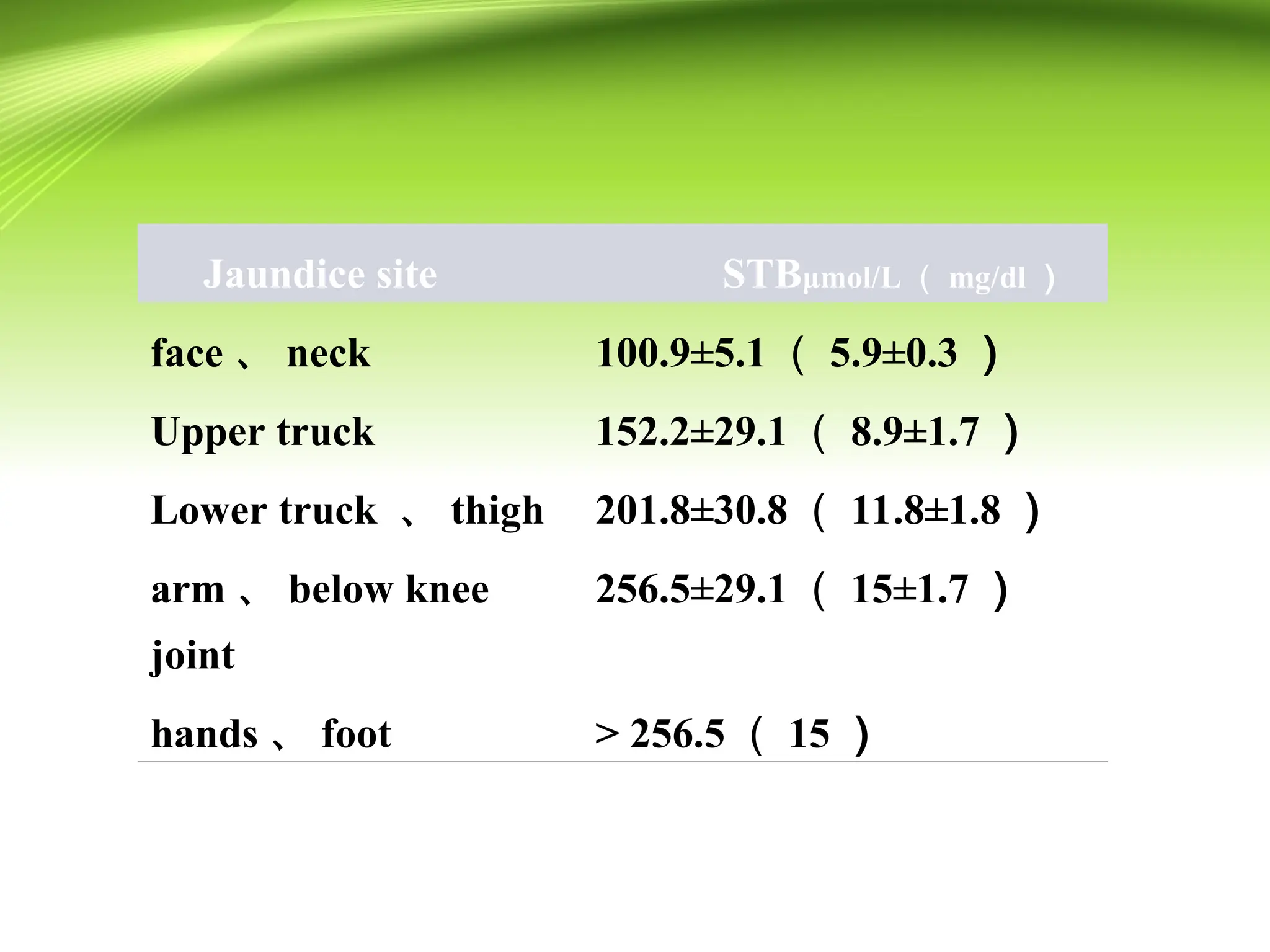 Jaundice site STBμmol/L （ mg/dl ）
face 、 neck 100.9±5.1 （ 5.9±0.3 ）
Upper truck 152.2±29.1 （ 8.9±1.7 ）
Lower truck 、 thigh 201.8±30.8 （ 11.8±1.8 ）
arm 、 below knee
joint
256.5±29.1 （ 15±1.7 ）
hands 、 foot > 256.5 （ 15 ）
 