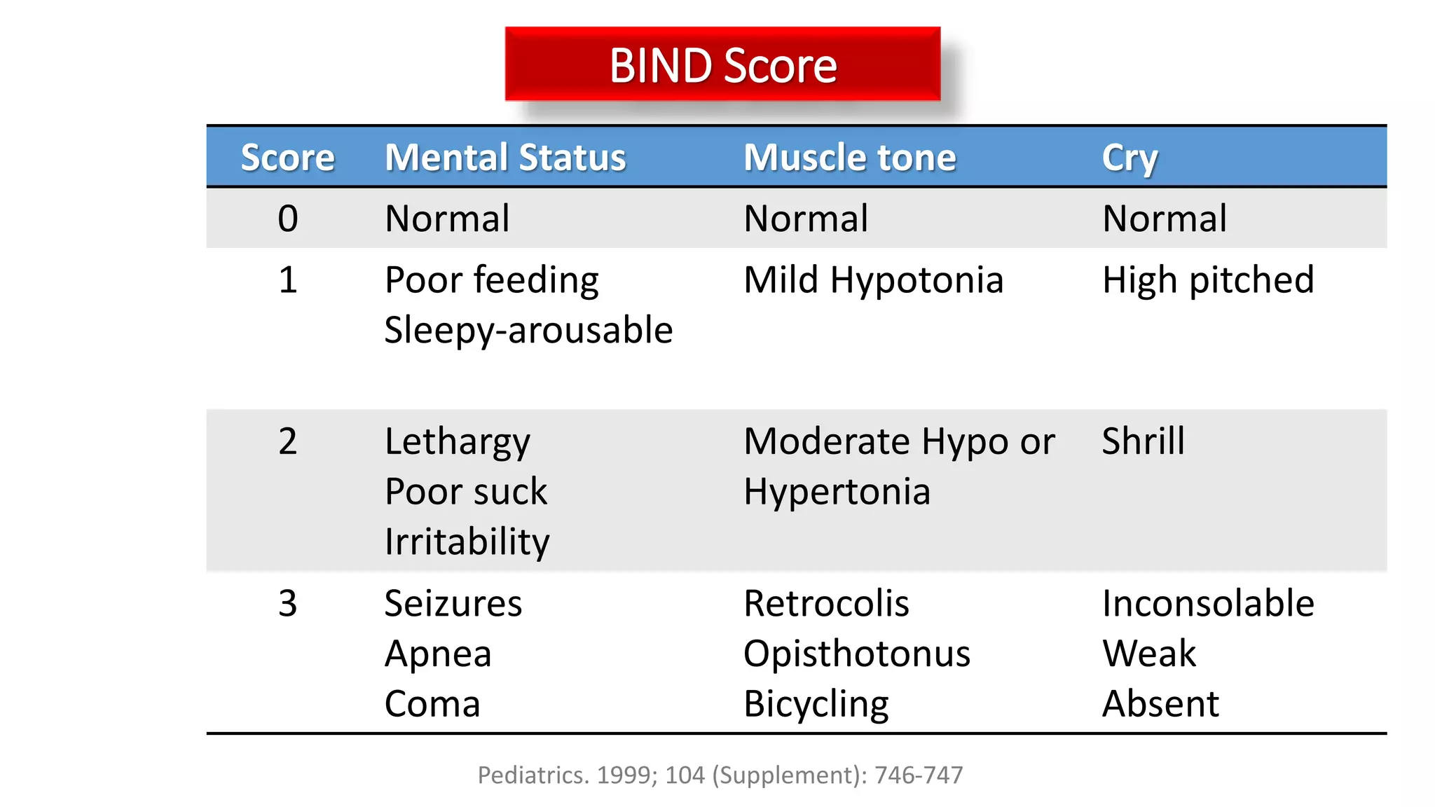 Score Mental Status Muscle tone Cry
0 Normal Normal Normal
1 Poor feeding
Sleepy-arousable
Mild Hypotonia High pitched
2 Lethargy
Poor suck
Irritability
Moderate Hypo or
Hypertonia
Shrill
3 Seizures
Apnea
Coma
Retrocolis
Opisthotonus
Bicycling
Inconsolable
Weak
Absent
BIND Score
Pediatrics. 1999; 104 (Supplement): 746-747
 