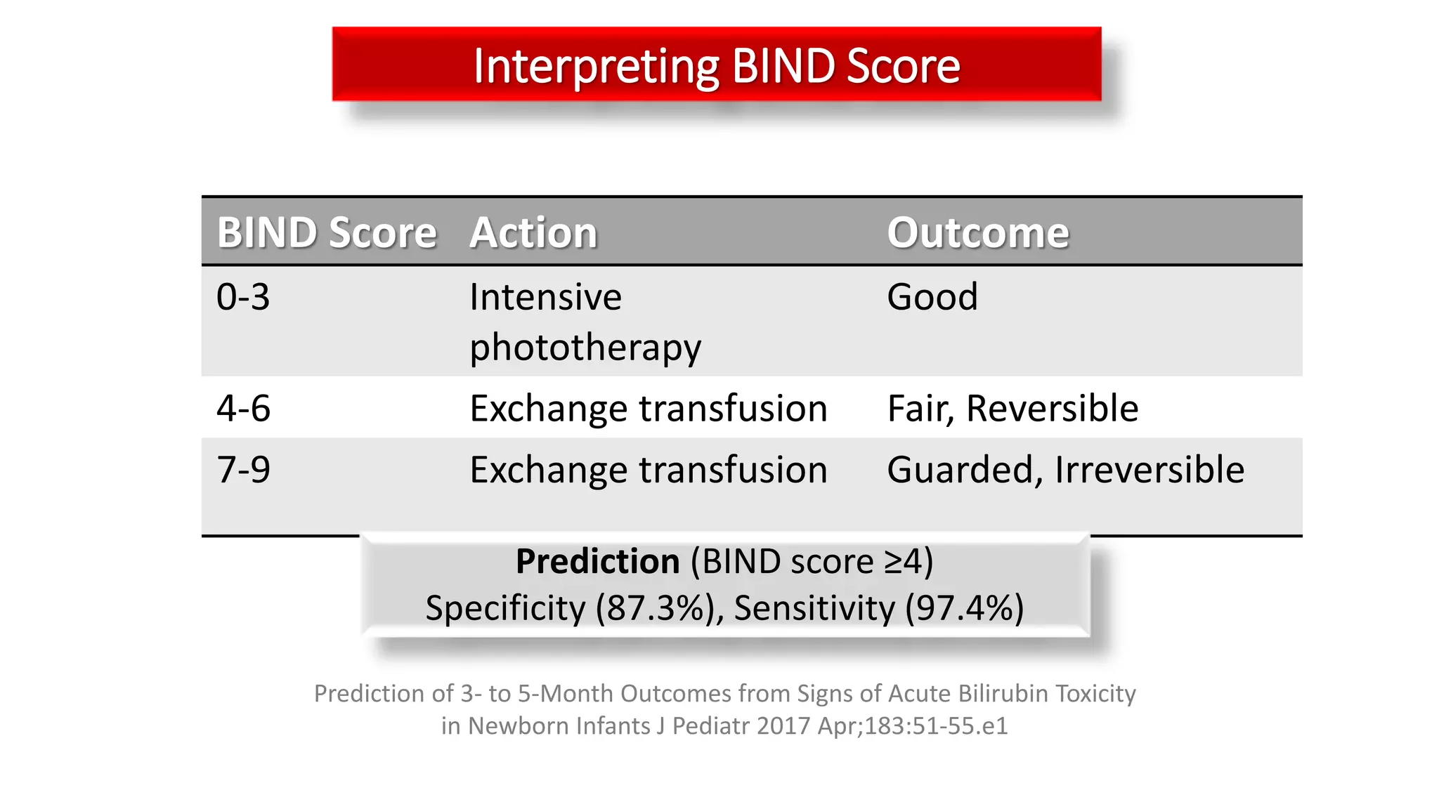 BIND Score Action Outcome
0-3 Intensive
phototherapy
Good
4-6 Exchange transfusion Fair, Reversible
7-9 Exchange transfusion Guarded, Irreversible
Interpreting BIND Score
Prediction of 3- to 5-Month Outcomes from Signs of Acute Bilirubin Toxicity
in Newborn Infants J Pediatr 2017 Apr;183:51-55.e1
Prediction (BIND score ≥4)
Specificity (87.3%), Sensitivity (97.4%)
 