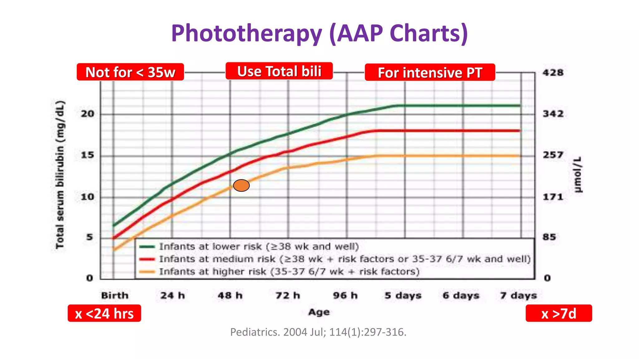 Phototherapy (AAP Charts)
Pediatrics. 2004 Jul; 114(1):297-316.
x <24 hrs x >7d
Not for < 35w Use Total bili For intensive PT
 