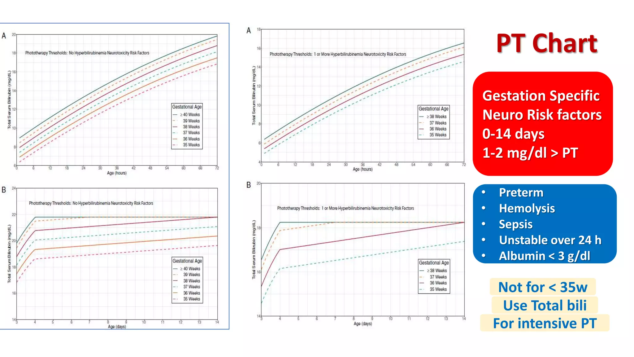 PT Chart
• Preterm
• Hemolysis
• Sepsis
• Unstable over 24 h
• Albumin < 3 g/dl
Gestation Specific
Neuro Risk factors
0-14 days
1-2 mg/dl > PT
Not for < 35w
Use Total bili
For intensive PT
 