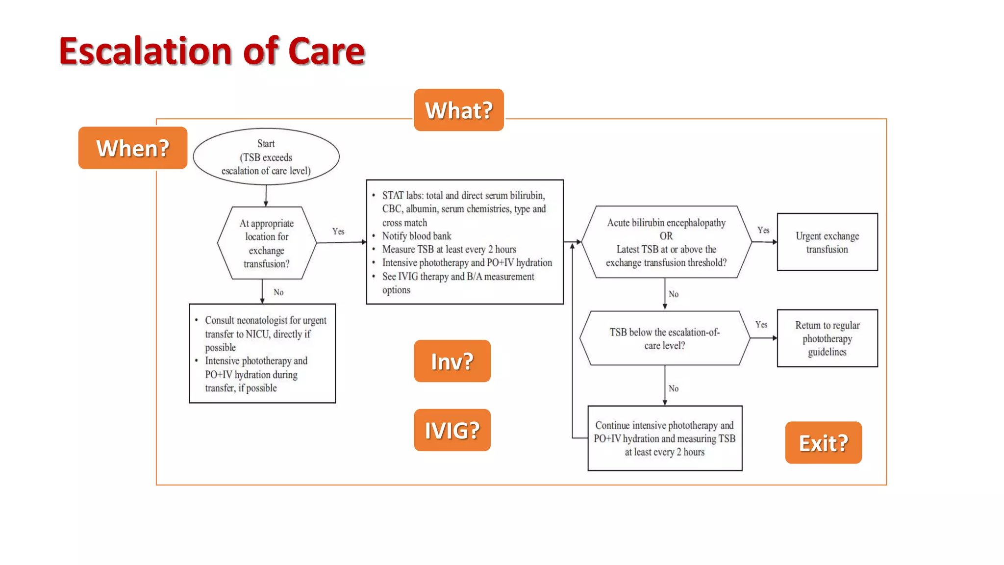 Escalation of Care
When?
What?
Inv?
IVIG?
Exit?
 