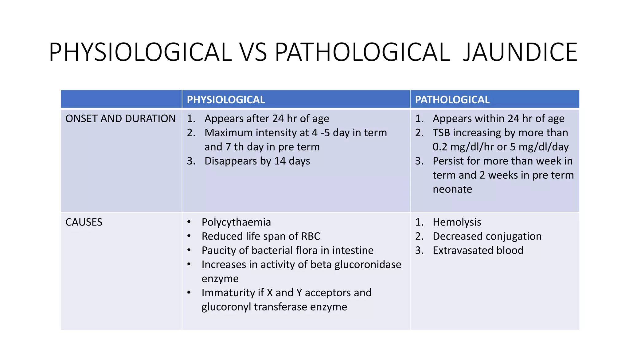 PHYSIOLOGICAL VS PATHOLOGICAL JAUNDICE
PHYSIOLOGICAL PATHOLOGICAL
ONSET AND DURATION 1. Appears after 24 hr of age
2. Maximum intensity at 4 -5 day in term
and 7 th day in pre term
3. Disappears by 14 days
1. Appears within 24 hr of age
2. TSB increasing by more than
0.2 mg/dl/hr or 5 mg/dl/day
3. Persist for more than week in
term and 2 weeks in pre term
neonate
CAUSES • Polycythaemia
• Reduced life span of RBC
• Paucity of bacterial flora in intestine
• Increases in activity of beta glucoronidase
enzyme
• Immaturity if X and Y acceptors and
glucoronyl transferase enzyme
1. Hemolysis
2. Decreased conjugation
3. Extravasated blood
 
