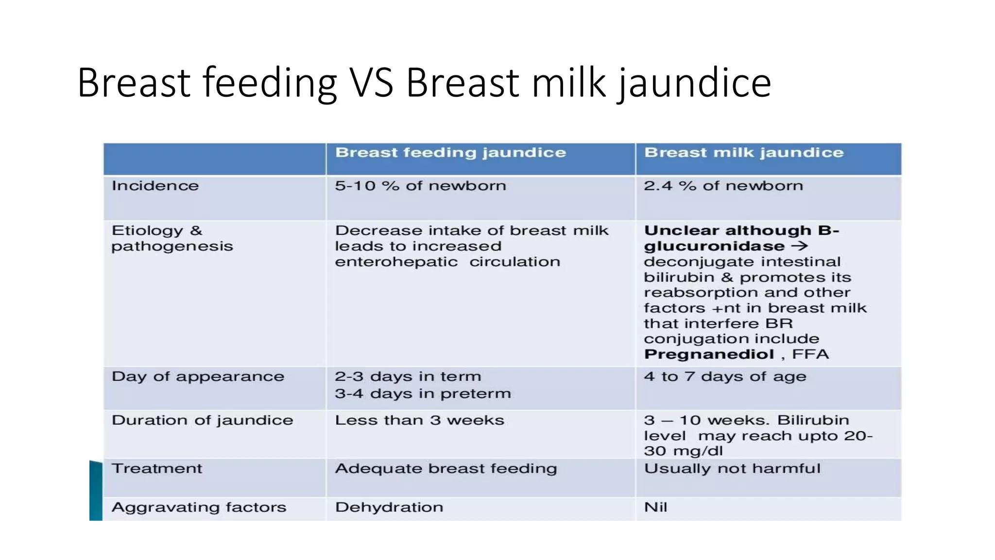 Breast feeding VS Breast milk jaundice
 