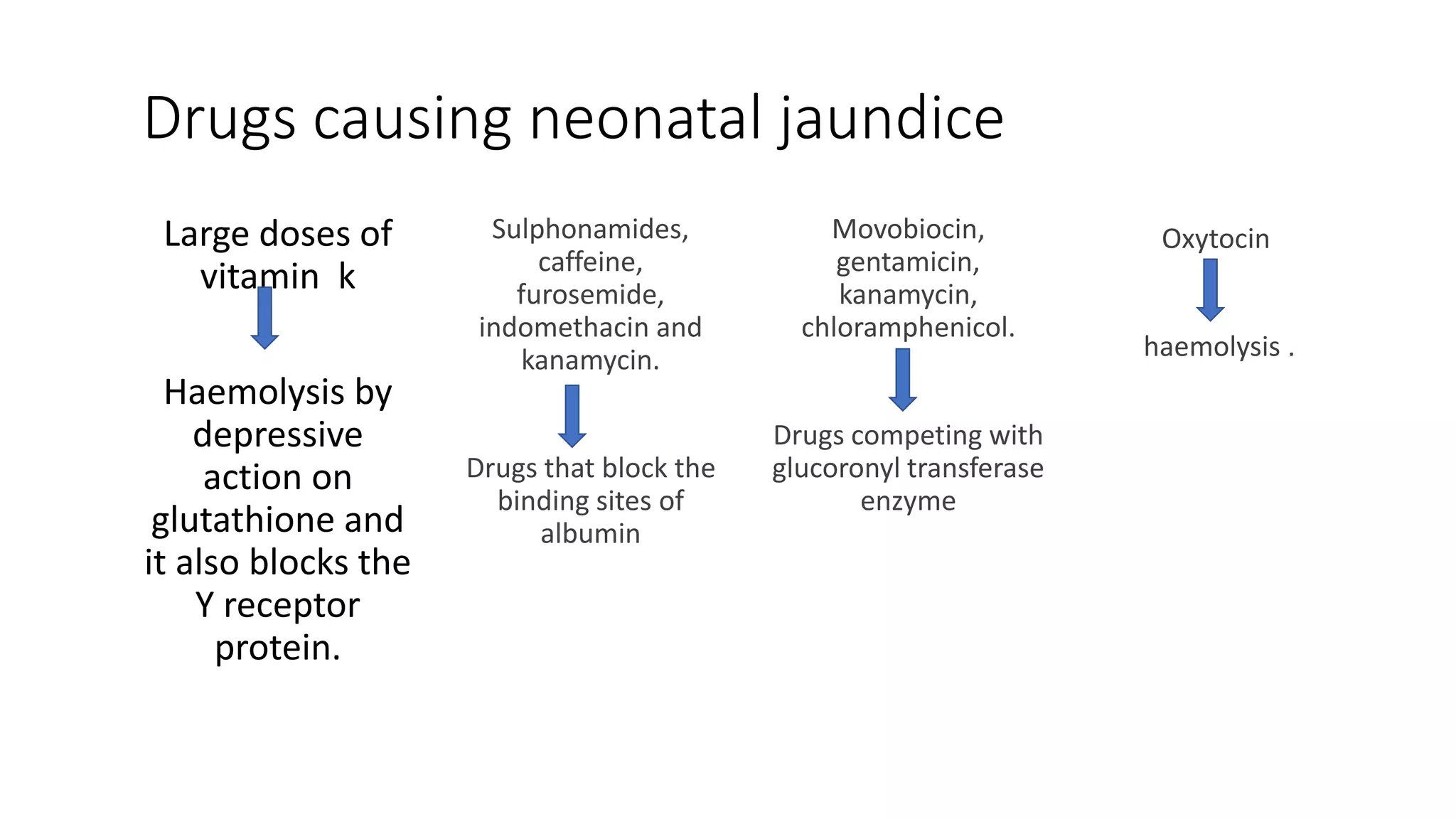 Drugs causing neonatal jaundice
Large doses of
vitamin k
Haemolysis by
depressive
action on
glutathione and
it also blocks the
Y receptor
protein.
Oxytocin
haemolysis .
Movobiocin,
gentamicin,
kanamycin,
chloramphenicol.
Drugs competing with
glucoronyl transferase
enzyme
Sulphonamides,
caffeine,
furosemide,
indomethacin and
kanamycin.
Drugs that block the
binding sites of
albumin
 