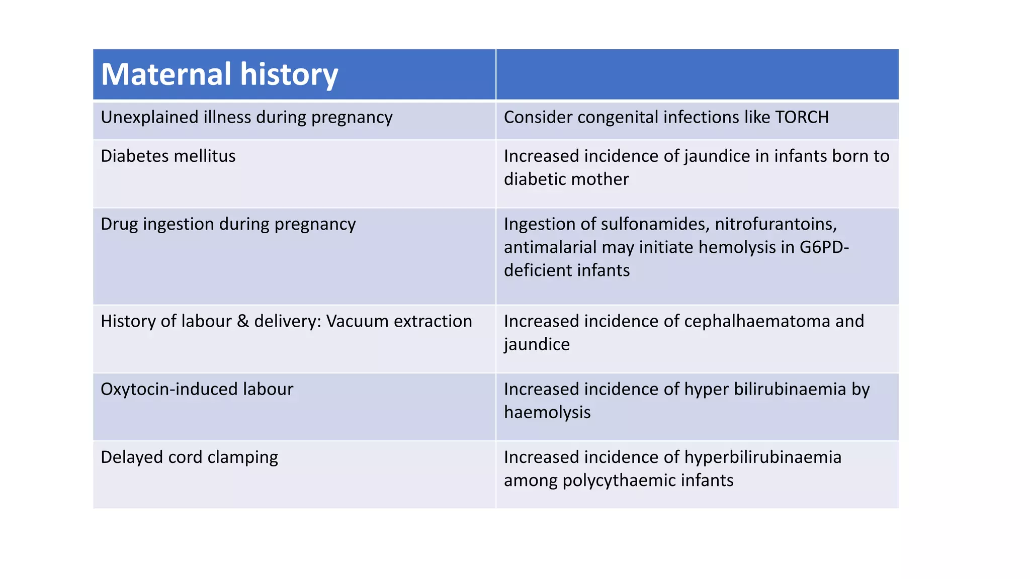 Maternal history
Unexplained illness during pregnancy Consider congenital infections like TORCH
Diabetes mellitus Increased incidence of jaundice in infants born to
diabetic mother
Drug ingestion during pregnancy Ingestion of sulfonamides, nitrofurantoins,
antimalarial may initiate hemolysis in G6PD-
deficient infants
History of labour & delivery: Vacuum extraction Increased incidence of cephalhaematoma and
jaundice
Oxytocin-induced labour Increased incidence of hyper bilirubinaemia by
haemolysis
Delayed cord clamping Increased incidence of hyperbilirubinaemia
among polycythaemic infants
 