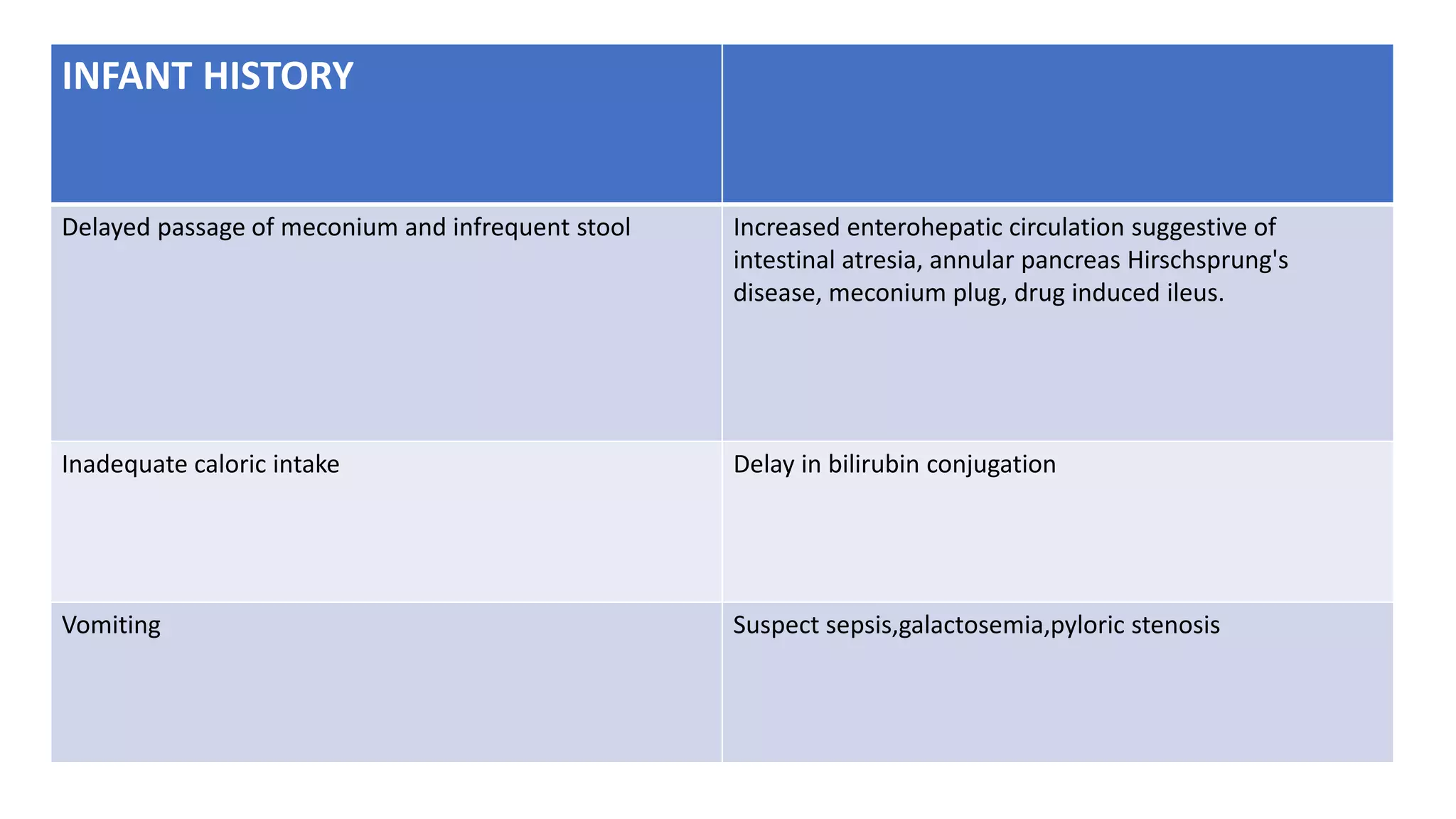 INFANT HISTORY
Delayed passage of meconium and infrequent stool Increased enterohepatic circulation suggestive of
intestinal atresia, annular pancreas Hirschsprung's
disease, meconium plug, drug induced ileus.
Inadequate caloric intake Delay in bilirubin conjugation
Vomiting Suspect sepsis,galactosemia,pyloric stenosis
 