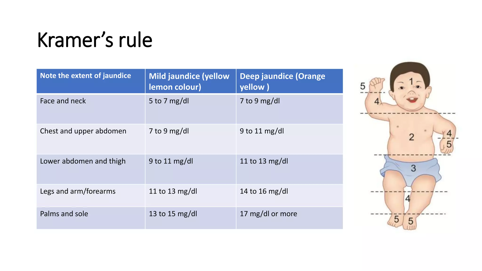 Kramer’s rule
Note the extent of jaundice Mild jaundice (yellow
lemon colour)
Deep jaundice (Orange
yellow )
Face and neck 5 to 7 mg/dl 7 to 9 mg/dl
Chest and upper abdomen 7 to 9 mg/dl 9 to 11 mg/dl
Lower abdomen and thigh 9 to 11 mg/dl 11 to 13 mg/dl
Legs and arm/forearms 11 to 13 mg/dl 14 to 16 mg/dl
Palms and sole 13 to 15 mg/dl 17 mg/dl or more
 