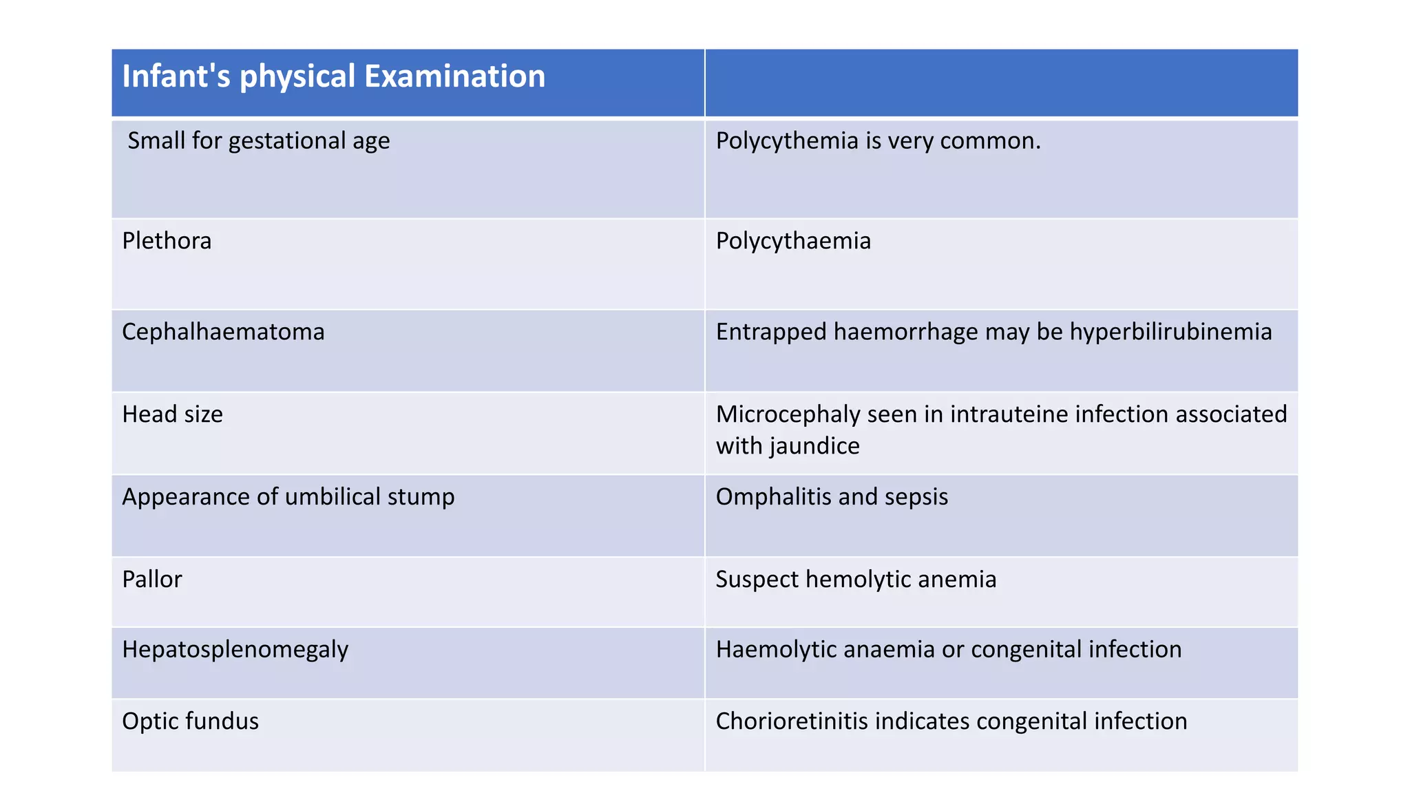 Infant's physical Examination
Small for gestational age Polycythemia is very common.
Plethora Polycythaemia
Cephalhaematoma Entrapped haemorrhage may be hyperbilirubinemia
Head size Microcephaly seen in intrauteine infection associated
with jaundice
Appearance of umbilical stump Omphalitis and sepsis
Pallor Suspect hemolytic anemia
Hepatosplenomegaly Haemolytic anaemia or congenital infection
Optic fundus Chorioretinitis indicates congenital infection
 