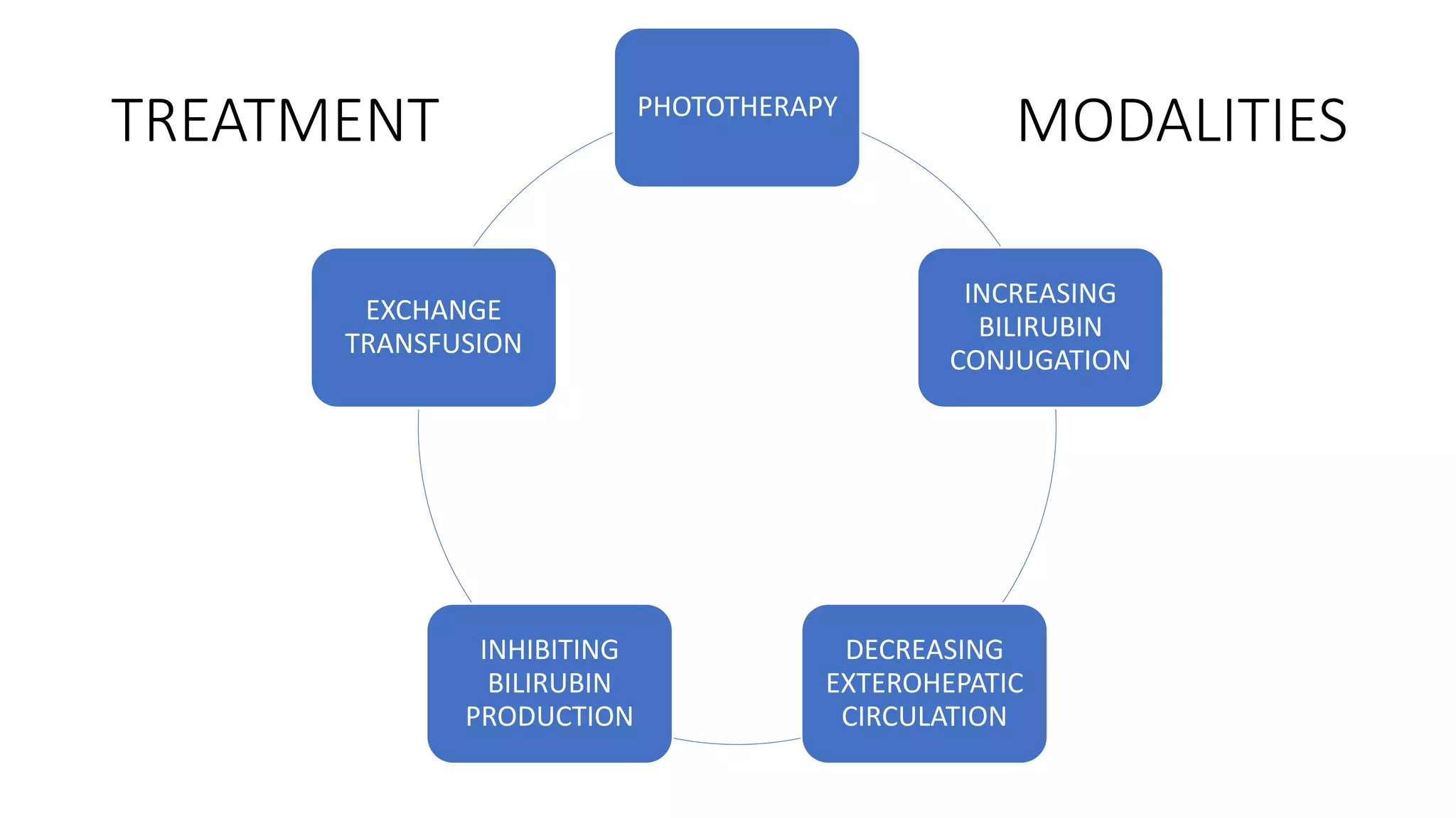 TREATMENT MODALITIES
PHOTOTHERAPY
INCREASING
BILIRUBIN
CONJUGATION
DECREASING
EXTEROHEPATIC
CIRCULATION
INHIBITING
BILIRUBIN
PRODUCTION
EXCHANGE
TRANSFUSION
 