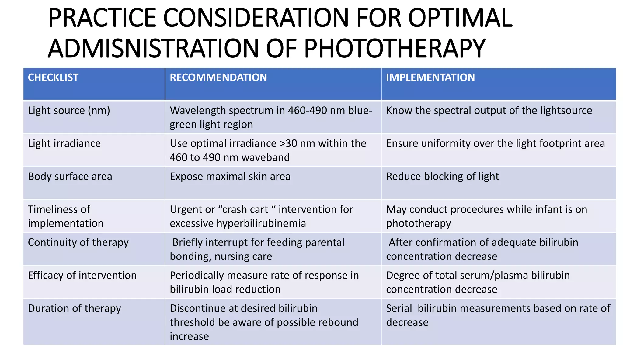 PRACTICE CONSIDERATION FOR OPTIMAL
ADMISNISTRATION OF PHOTOTHERAPY
CHECKLIST RECOMMENDATION IMPLEMENTATION
Light source (nm) Wavelength spectrum in 460-490 nm blue-
green light region
Know the spectral output of the lightsource
Light irradiance Use optimal irradiance >30 nm within the
460 to 490 nm waveband
Ensure uniformity over the light footprint area
Body surface area Expose maximal skin area Reduce blocking of light
Timeliness of
implementation
Urgent or “crash cart “ intervention for
excessive hyperbilirubinemia
May conduct procedures while infant is on
phototherapy
Continuity of therapy Briefly interrupt for feeding parental
bonding, nursing care
After confirmation of adequate bilirubin
concentration decrease
Efficacy of intervention Periodically measure rate of response in
bilirubin load reduction
Degree of total serum/plasma bilirubin
concentration decrease
Duration of therapy Discontinue at desired bilirubin
threshold be aware of possible rebound
increase
Serial bilirubin measurements based on rate of
decrease
 