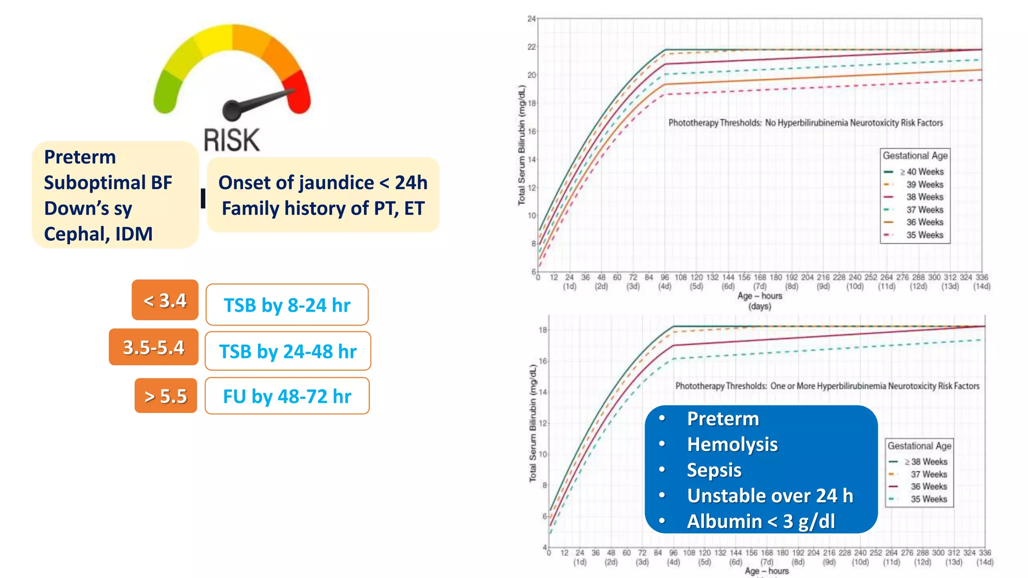 3.5-5.4 TSB by 24-48 hr
> 5.5
< 3.4 TSB by 8-24 hr
• Preterm
• Hemolysis
• Sepsis
• Unstable over 24 h
• Albumin < 3 g/dl
Preterm
Suboptimal BF
Down’s sy
Cephal, IDM
Onset of jaundice < 24h
Family history of PT, ET
FU by 48-72 hr
 
