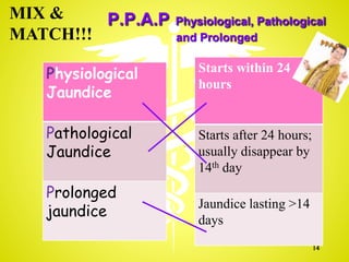 P.P.A.P Physiological, Pathological
and Prolonged
14
Physiological
Jaundice
Pathological
Jaundice
Prolonged
jaundice
Starts within 24
hours
Starts after 24 hours;
usually disappear by
14th day
Jaundice lasting >14
days
MIX &
MATCH!!!
 
