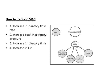 How to Increase MAP
• 1. Increase inspiratory flow
rate
• 2. Increase peak inspiratory
pressure
• 3. Increase inspiratory time
• 4. Increase PEEP
 