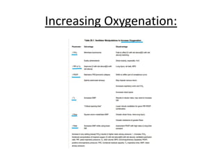 Increasing Oxygenation:
 