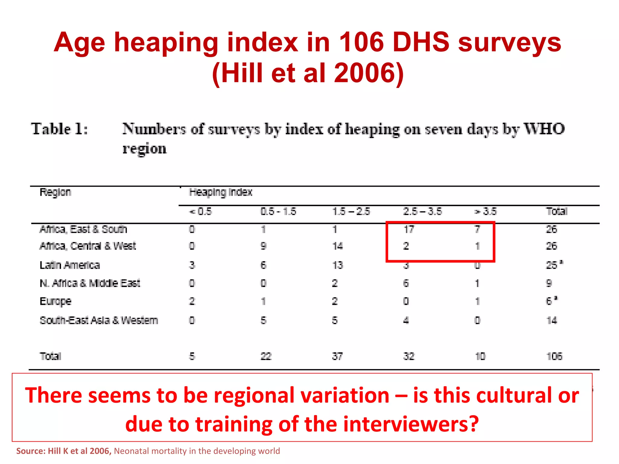 Age heaping index in 106 DHS surveys (Hill et al 2006) Source: Hill K et al 2006,  Neonatal mortality in the developing world There seems to be regional variation – is this cultural or due to training of the interviewers? 