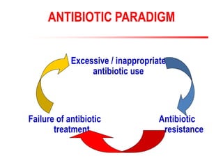 ANTIBIOTIC PARADIGM
Excessive / inappropriate
antibiotic use
Failure of antibiotic
treatment
Antibiotic
resistance
 