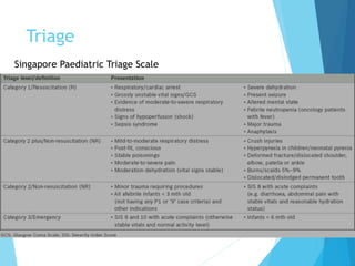 Triage
Singapore Paediatric Triage Scale
 