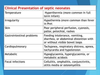 Clinical Presentation of septic neonates
Temperature Hyperthermia (more common in full
term infant)
Irregularity Hypothermia (more common than fever
in Pret
Skin Poor peripheral perfusion, cyanosis,
pallor, petechial, rashes
Gastrointestinal problems Feeding intolerance, vomiting,
diarrhea, or abdominal distention with
or without visible bowel loops
Cardiopulmonary Tachypnea, respiratory distress, apnea,
tachycardia and hypotension
Metabolic Hypoglycaemia, hyperglycaemia, or
metabolic acidosis
Focal infections Cellulitis, omphalitis, conjunctivitis,
otitis media or osteomyelitis
 
