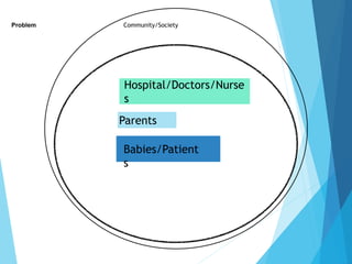 Problem Community/Society
Hospital/Doctors/Nurse
s
Babies/Patient
s
Parents
 
