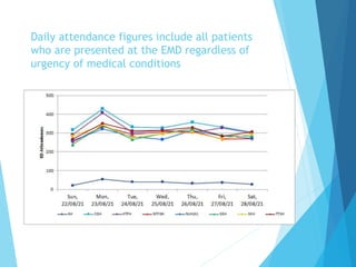 Daily attendance figures include all patients
who are presented at the EMD regardless of
urgency of medical conditions
 