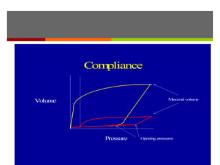 17
Compliance
Pressure
Volume
Opening pressures
Maximal volume
 
