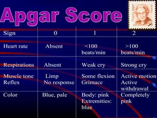 Sign 0 1 2
Heart rate Absent <100
beats/min
>100
beats/min
Respirations Absent Weak cry Strong cry
Muscle tone Limp Some flexion Active motion
Reflex No response Grimace Active
withdrawal
Color Blue, pale Body: pink
Extremities:
blue
Completely
pink
 