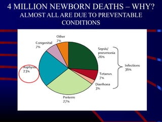 4 MILLION NEWBORN DEATHS – WHY?
ALMOST ALL ARE DUE TO PREVENTABLE
CONDITIONS
 