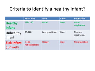Criteria to identify a healthy infant?
Heart Rate Tone Color Respiration
Healthy
Infant
120- 150 Good Blue Good
respiration
Unhealthy
infant
90-120 Less good tone Blue No good
respiration
Sick infant
( unwell)
< 100
not acceptable
Floppy Blue No respiration
 