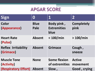 APGAR SCORE
Sign 0 1 2
Color Blue Body pink , Completely
(Appearance) Pale Extremities
blue
pink
Heart Rate
(Pulse)
Absent < 100/min > 100/min
Reflex Irritability
(Grimace)
Absent Grimace Cough ,
sneeze
Muscle Tone
(Activity)
None Some flexion
of extremities
Active
movement
(Respiratory Effort) Absent Slow , Good , crying
 