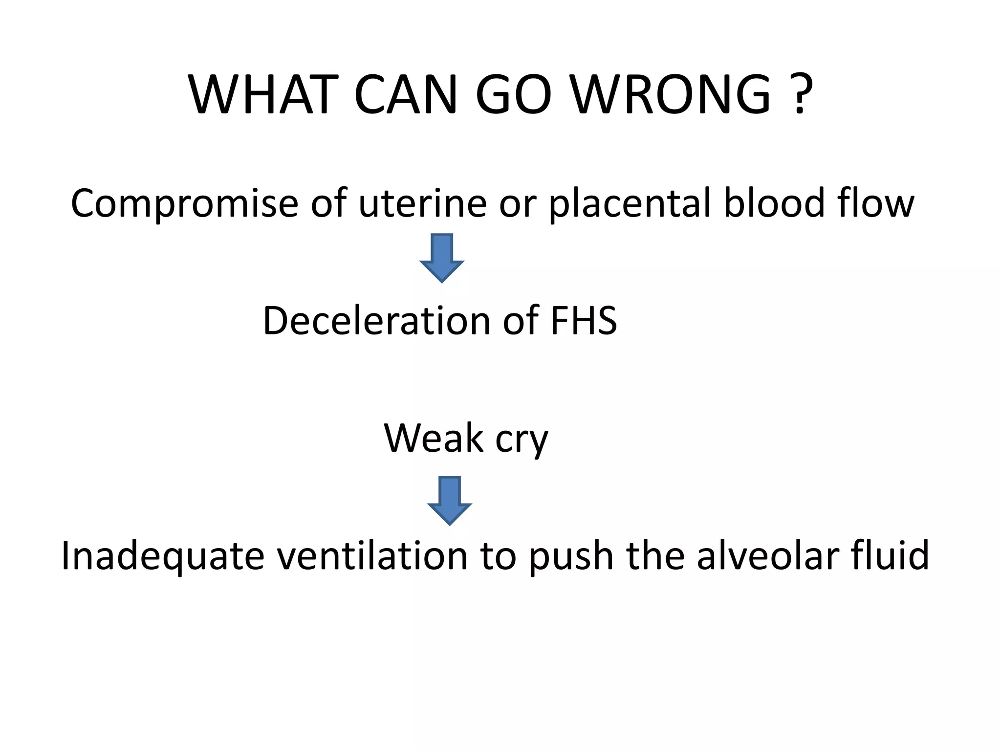 WHAT CAN GO WRONG ?
Compromise of uterine or placental blood flow
Deceleration of FHS
Weak cry
Inadequate ventilation to push the alveolar fluid
 