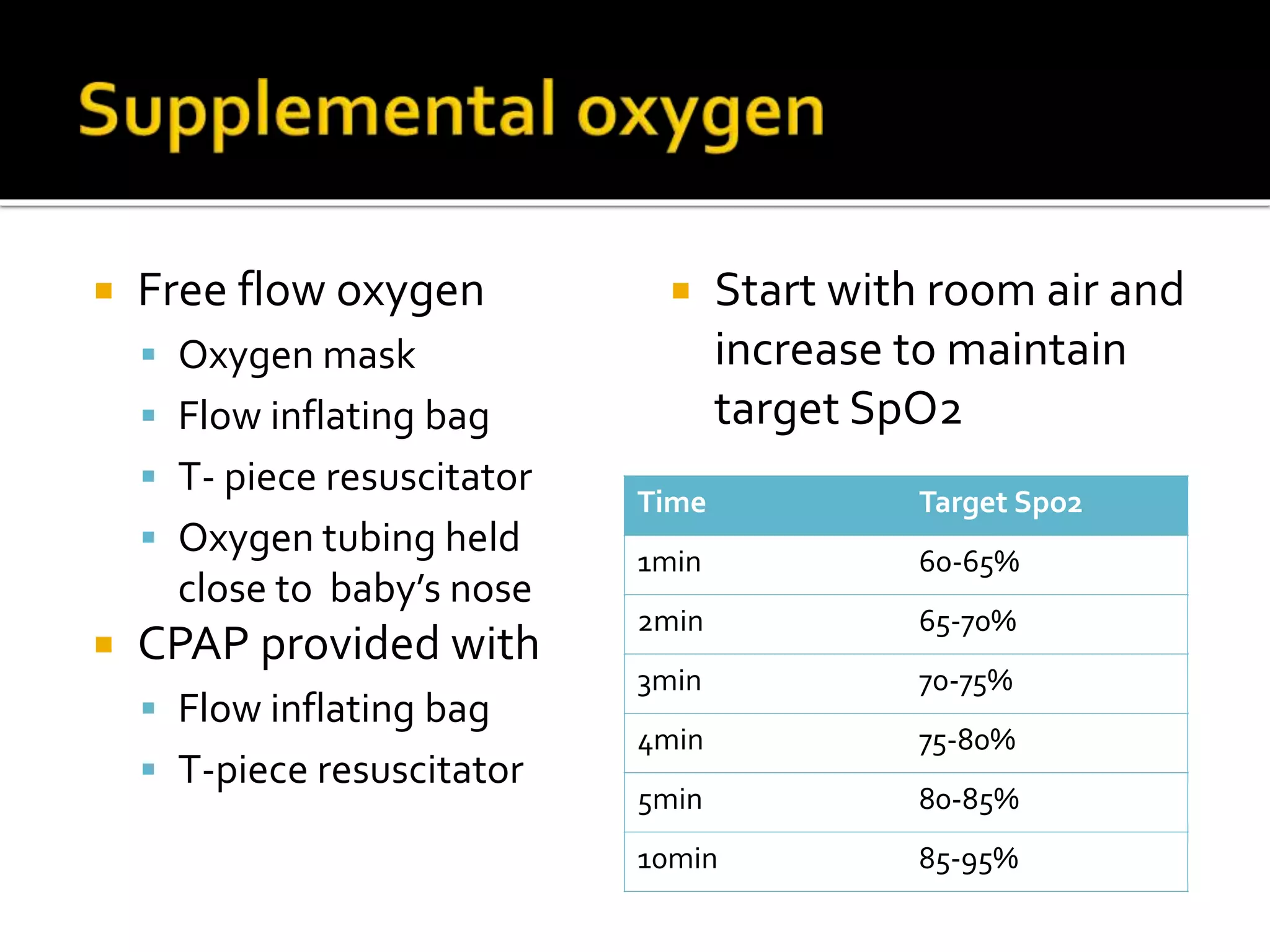  Free flow oxygen
 Oxygen mask
 Flow inflating bag
 T- piece resuscitator
 Oxygen tubing held
close to baby’s nose
 CPAP provided with
 Flow inflating bag
 T-piece resuscitator
 Start with room air and
increase to maintain
target SpO2
Time Target Spo2
1min 60-65%
2min 65-70%
3min 70-75%
4min 75-80%
5min 80-85%
10min 85-95%
 