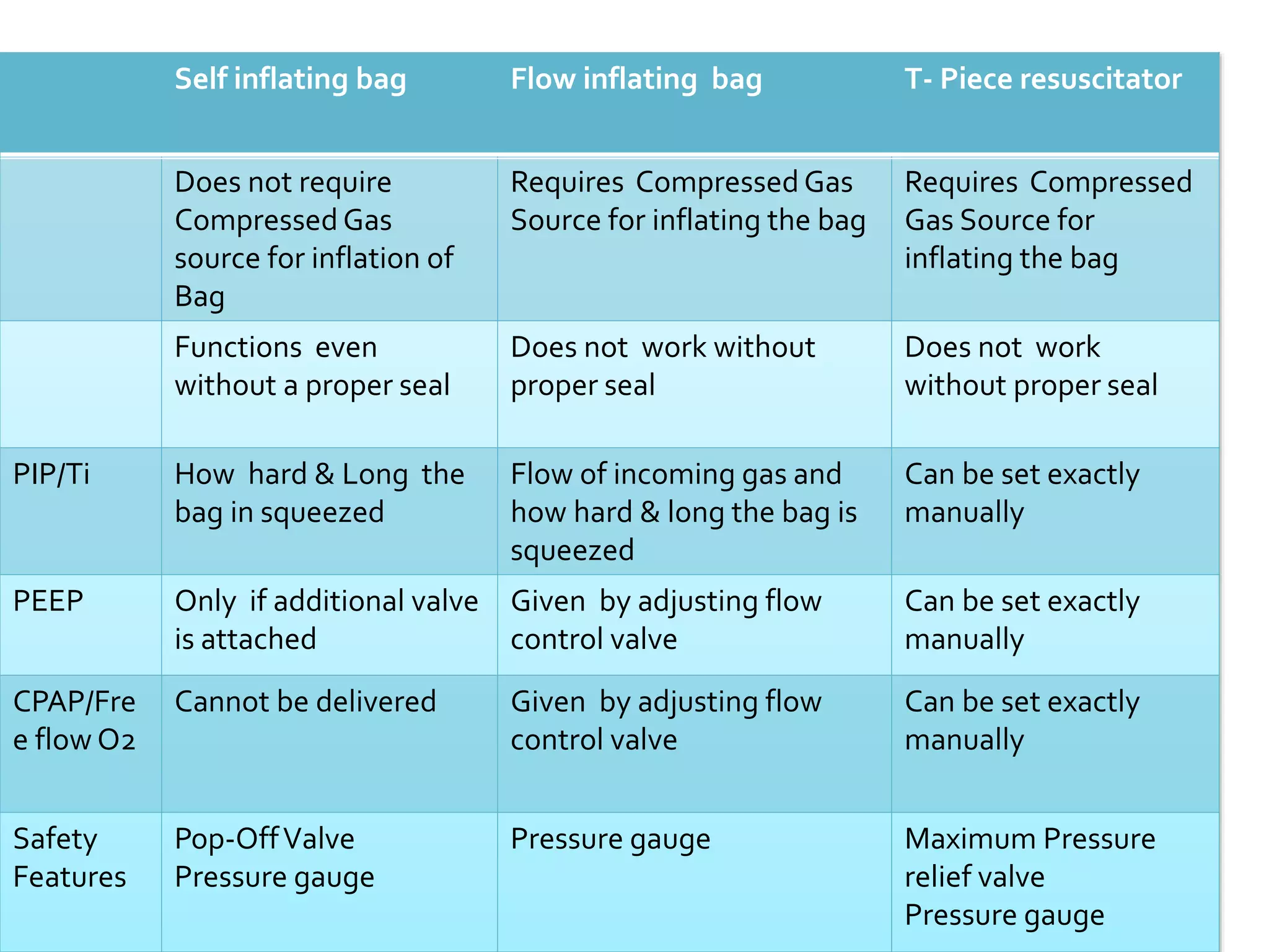 Self inflating bag Flow inflating bag T- Piece resuscitator
Does not require
Compressed Gas
source for inflation of
Bag
Requires Compressed Gas
Source for inflating the bag
Requires Compressed
Gas Source for
inflating the bag
Functions even
without a proper seal
Does not work without
proper seal
Does not work
without proper seal
PIP/Ti How hard & Long the
bag in squeezed
Flow of incoming gas and
how hard & long the bag is
squeezed
Can be set exactly
manually
PEEP Only if additional valve
is attached
Given by adjusting flow
control valve
Can be set exactly
manually
CPAP/Fre
e flow O2
Cannot be delivered Given by adjusting flow
control valve
Can be set exactly
manually
Safety
Features
Pop-OffValve
Pressure gauge
Pressure gauge Maximum Pressure
relief valve
Pressure gauge
 