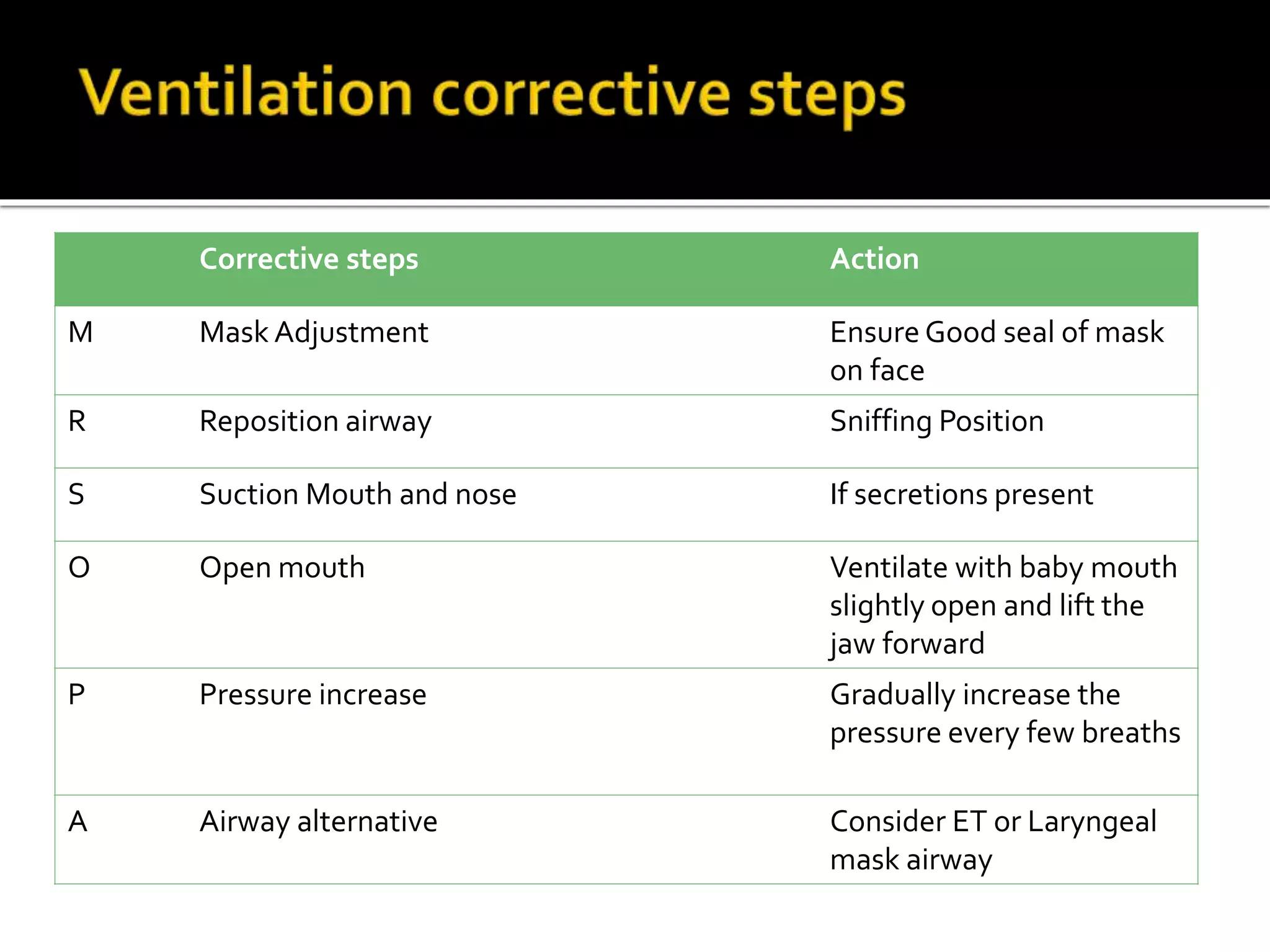 Corrective steps Action
M Mask Adjustment Ensure Good seal of mask
on face
R Reposition airway Sniffing Position
S Suction Mouth and nose If secretions present
O Open mouth Ventilate with baby mouth
slightly open and lift the
jaw forward
P Pressure increase Gradually increase the
pressure every few breaths
A Airway alternative Consider ET or Laryngeal
mask airway
 