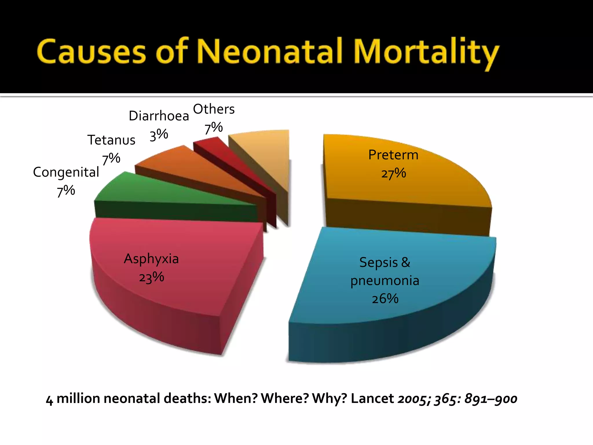 Preterm
27%
Sepsis &
pneumonia
26%
Asphyxia
23%
Congenital
7%
Tetanus
7%
Diarrhoea
3%
Others
7%
4 million neonatal deaths:When? Where? Why? Lancet 2005; 365: 891–900
 