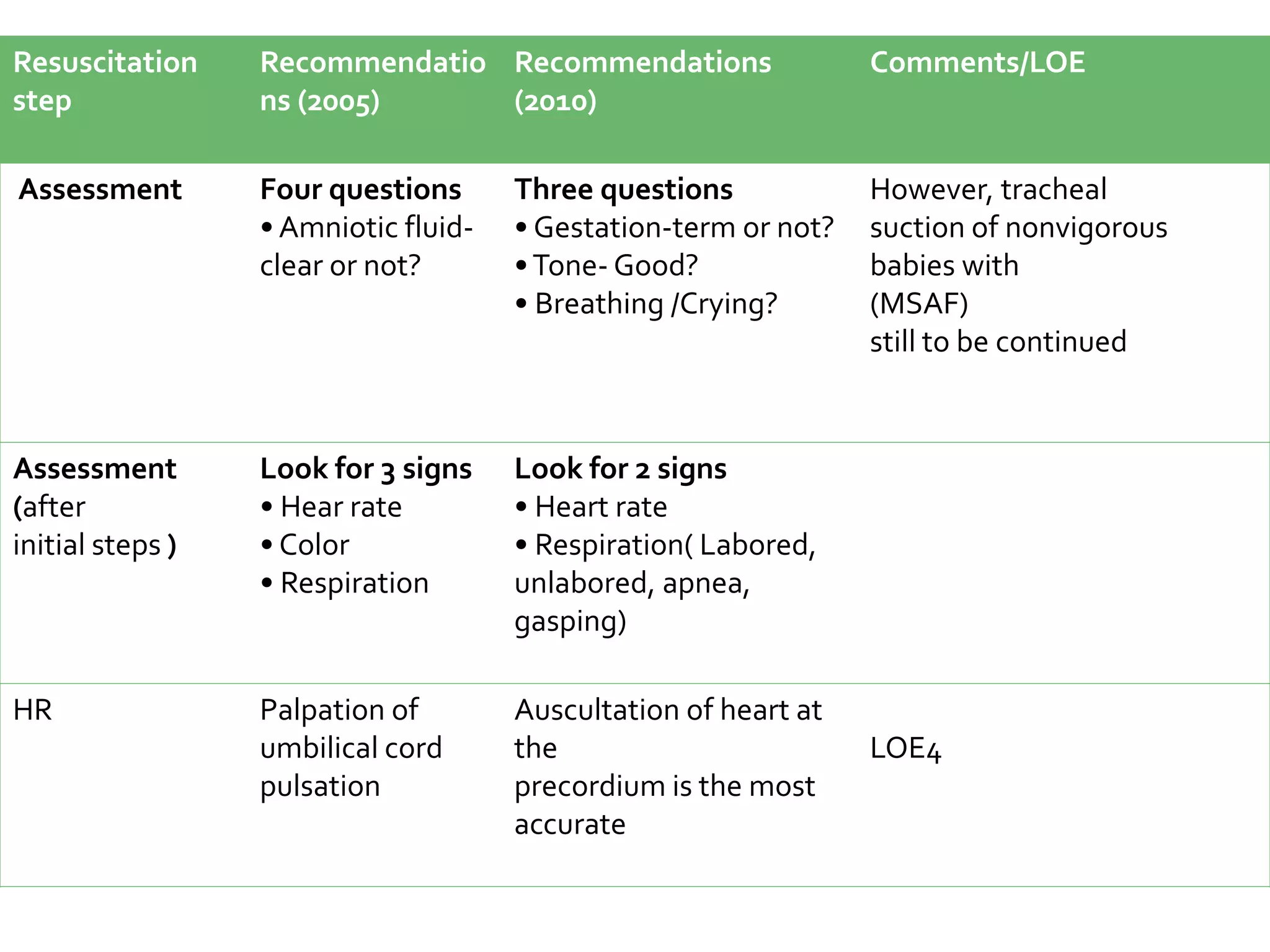 Resuscitation
step
Recommendatio
ns (2005)
Recommendations
(2010)
Comments/LOE
Assessment Four questions
• Amniotic fluid-
clear or not?
Three questions
• Gestation-term or not?
•Tone- Good?
• Breathing /Crying?
However, tracheal
suction of nonvigorous
babies with
(MSAF)
still to be continued
Assessment
(after
initial steps )
Look for 3 signs
• Hear rate
• Color
• Respiration
Look for 2 signs
• Heart rate
• Respiration( Labored,
unlabored, apnea,
gasping)
HR Palpation of
umbilical cord
pulsation
Auscultation of heart at
the
precordium is the most
accurate
LOE4
 