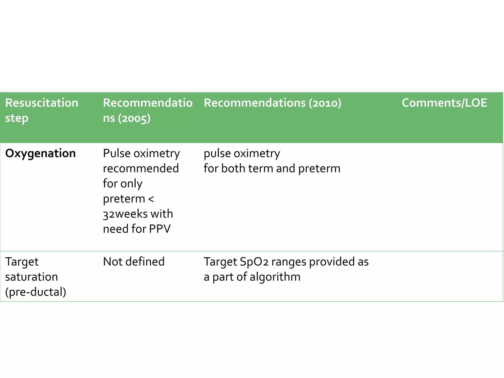 Resuscitation
step
Recommendatio
ns (2005)
Recommendations (2010) Comments/LOE
Oxygenation Pulse oximetry
recommended
for only
preterm <
32weeks with
need for PPV
pulse oximetry
for both term and preterm
Target
saturation
(pre-ductal)
Not defined Target SpO2 ranges provided as
a part of algorithm
 