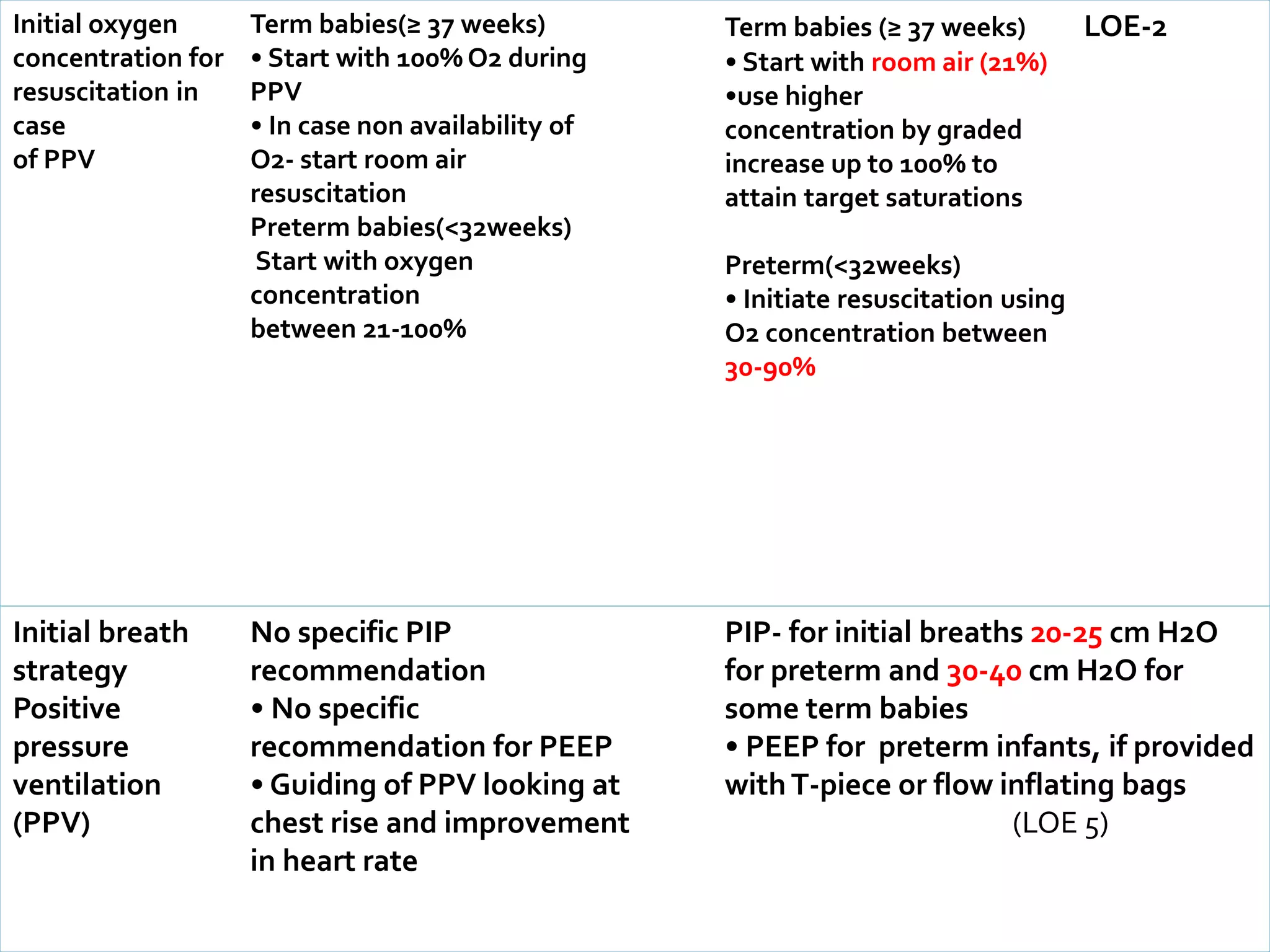 Initial oxygen
concentration for
resuscitation in
case
of PPV
Term babies(≥ 37 weeks)
• Start with 100% O2 during
PPV
• In case non availability of
O2- start room air
resuscitation
Preterm babies(<32weeks)
Start with oxygen
concentration
between 21-100%
Term babies (≥ 37 weeks) LOE-2
• Start with room air (21%)
•use higher
concentration by graded
increase up to 100% to
attain target saturations
Preterm(<32weeks)
• Initiate resuscitation using
O2 concentration between
30-90%
Initial breath
strategy
Positive
pressure
ventilation
(PPV)
No specific PIP
recommendation
• No specific
recommendation for PEEP
• Guiding of PPV looking at
chest rise and improvement
in heart rate
PIP- for initial breaths 20-25 cm H2O
for preterm and 30-40 cm H2O for
some term babies
• PEEP for preterm infants, if provided
with T-piece or flow inflating bags
(LOE 5)
 