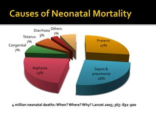 Preterm
27%
Sepsis &
pneumonia
26%
Asphyxia
23%
Congenital
7%
Tetanus
7%
Diarrhoea
3%
Others
7%
4 million neonatal deaths:...
