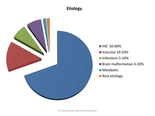 Etiology
HIE 50-60%
Vascular 10-20%
Infections 5-10%
Brain malformation 5-10%
Metabolic
Rest etiology
Dr Chandan Barnwal MD (Pediatrics)
 